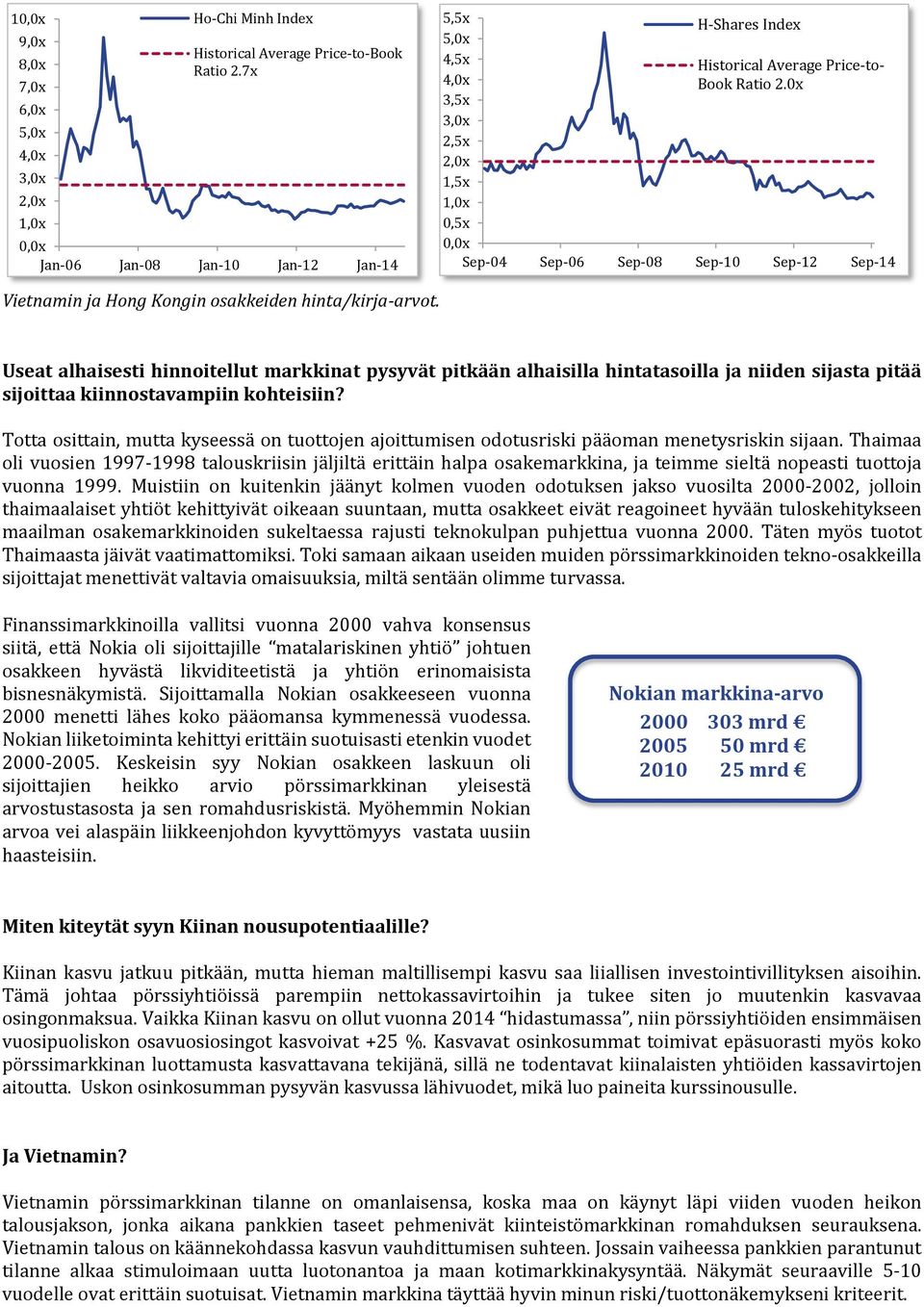 0x Sep-04 Sep-06 Sep-08 Sep-10 Sep-12 Sep-14 Vietnamin ja Hong Kongin osakkeiden hinta/kirja-arvot.