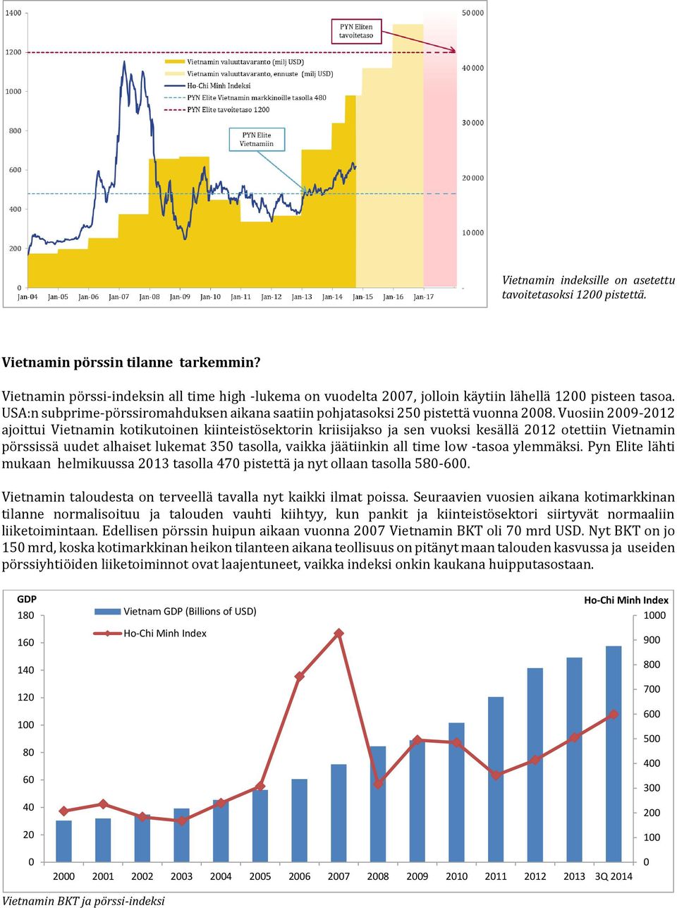 Vuosiin 2009-2012 ajoittui Vietnamin kotikutoinen kiinteistösektorin kriisijakso ja sen vuoksi kesällä 2012 otettiin Vietnamin pörssissä uudet alhaiset lukemat 350 tasolla, vaikka jäätiinkin all time