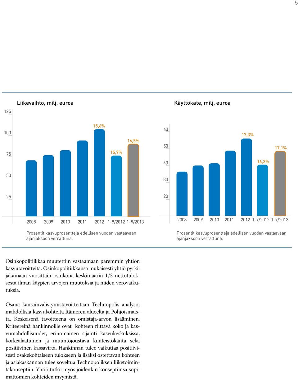 2008 2009 2010 2011 2012 1-9/2012 1-9/2013 Prosentit kasvuprosentteja edellisen vuoden vastaavaan ajanjaksoon verrattuna. Osinkopolitiikkaa muutettiin vastaamaan paremmin yhtiön kasvutavoitteita.