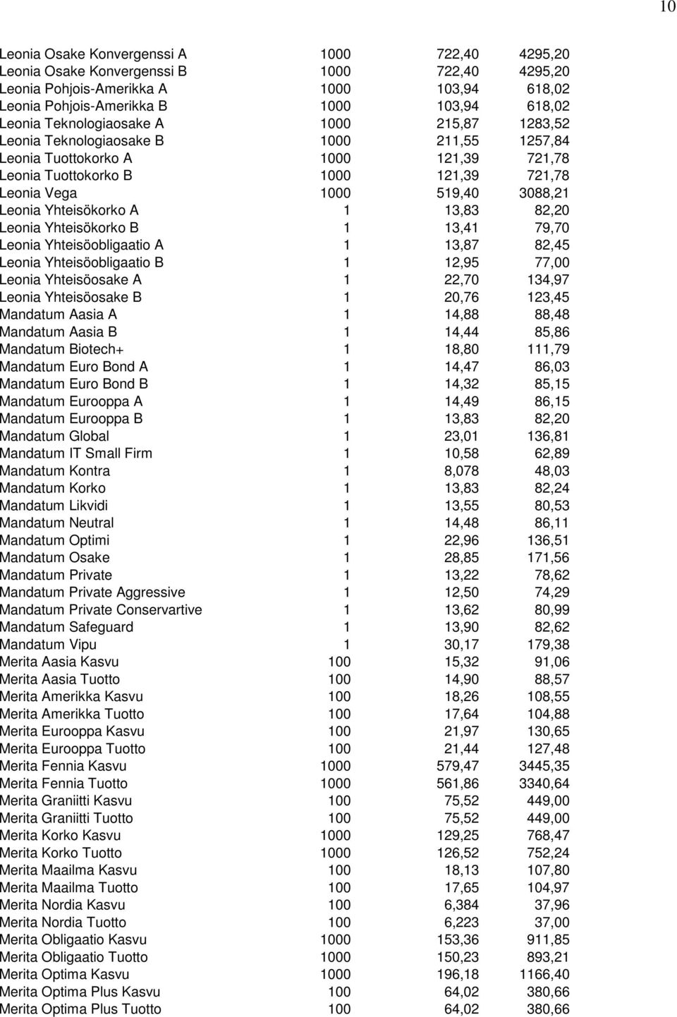 Leonia Yhteisökorko A 1 13,83 82,20 Leonia Yhteisökorko B 1 13,41 79,70 Leonia Yhteisöobligaatio A 1 13,87 82,45 Leonia Yhteisöobligaatio B 1 12,95 77,00 Leonia Yhteisöosake A 1 22,70 134,97 Leonia