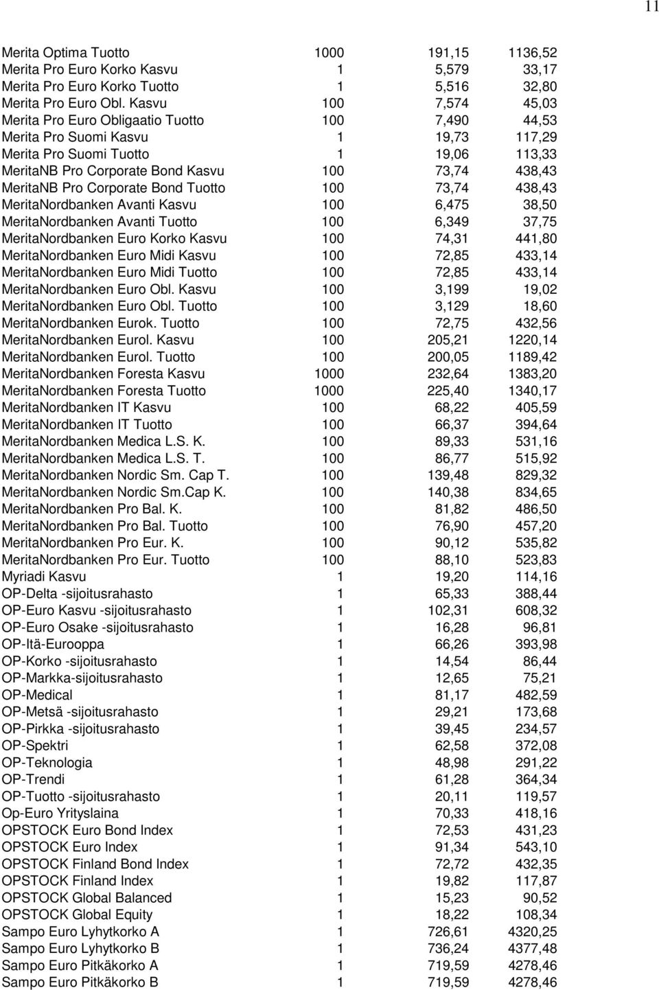 MeritaNB Pro Corporate Bond Tuotto 100 73,74 438,43 MeritaNordbanken Avanti Kasvu 100 6,475 38,50 MeritaNordbanken Avanti Tuotto 100 6,349 37,75 MeritaNordbanken Euro Korko Kasvu 100 74,31 441,80