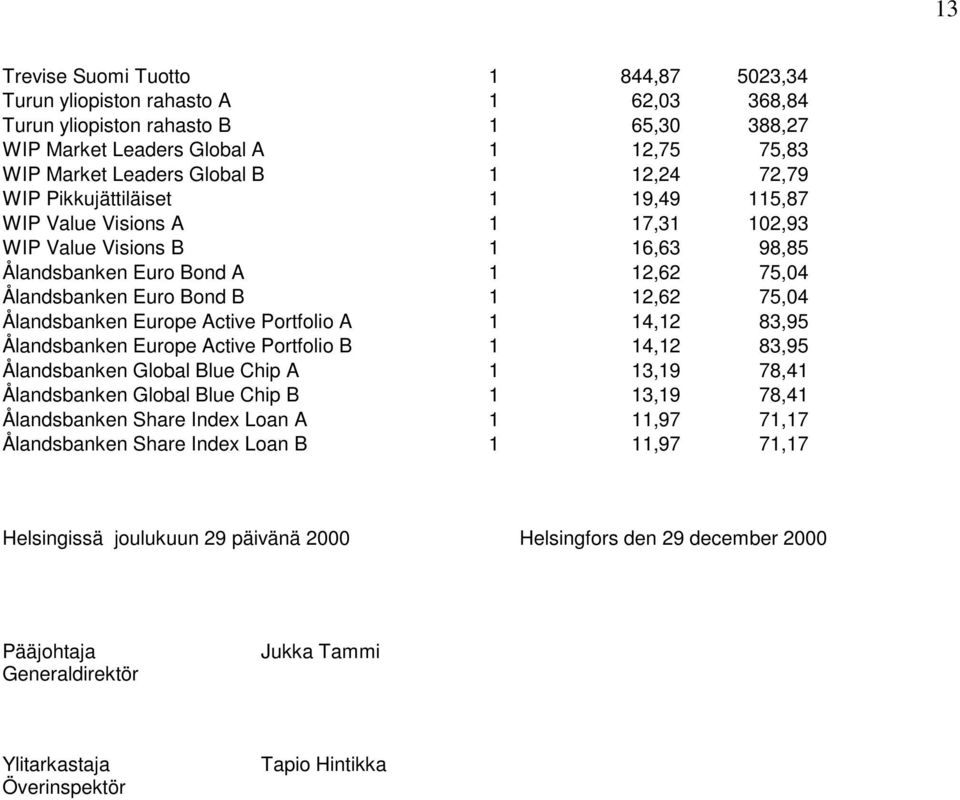 Ålandsbanken Europe Active Portfolio A 1 14,12 83,95 Ålandsbanken Europe Active Portfolio B 1 14,12 83,95 Ålandsbanken Global Blue Chip A 1 13,19 78,41 Ålandsbanken Global Blue Chip B 1 13,19 78,41