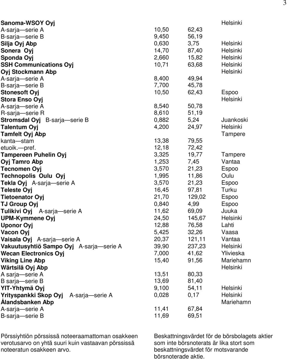 13,38 12,18 79,55 72,42 Tampereen Puhelin Oyj 3,325 19,77 Tampere Oyj Tamro Abp 1,253 7,45 Vantaa Tecnomen Oyj 3,570 21,23 Espoo Technopolis Oulu Oyj 1,995 11,86 Oulu Tekla Oyj 3,570 21,23 Espoo