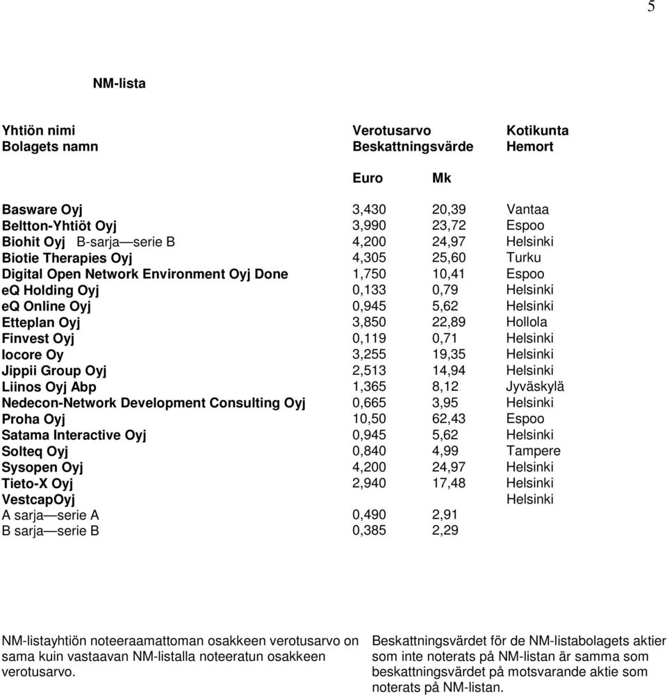 3,255 19,35 Jippii Group Oyj 2,513 14,94 Liinos Oyj Abp 1,365 8,12 Jyväskylä Nedecon-Network Development Consulting Oyj 0,665 3,95 Proha Oyj 10,50 62,43 Espoo Satama Interactive Oyj 0,945 5,62 Solteq