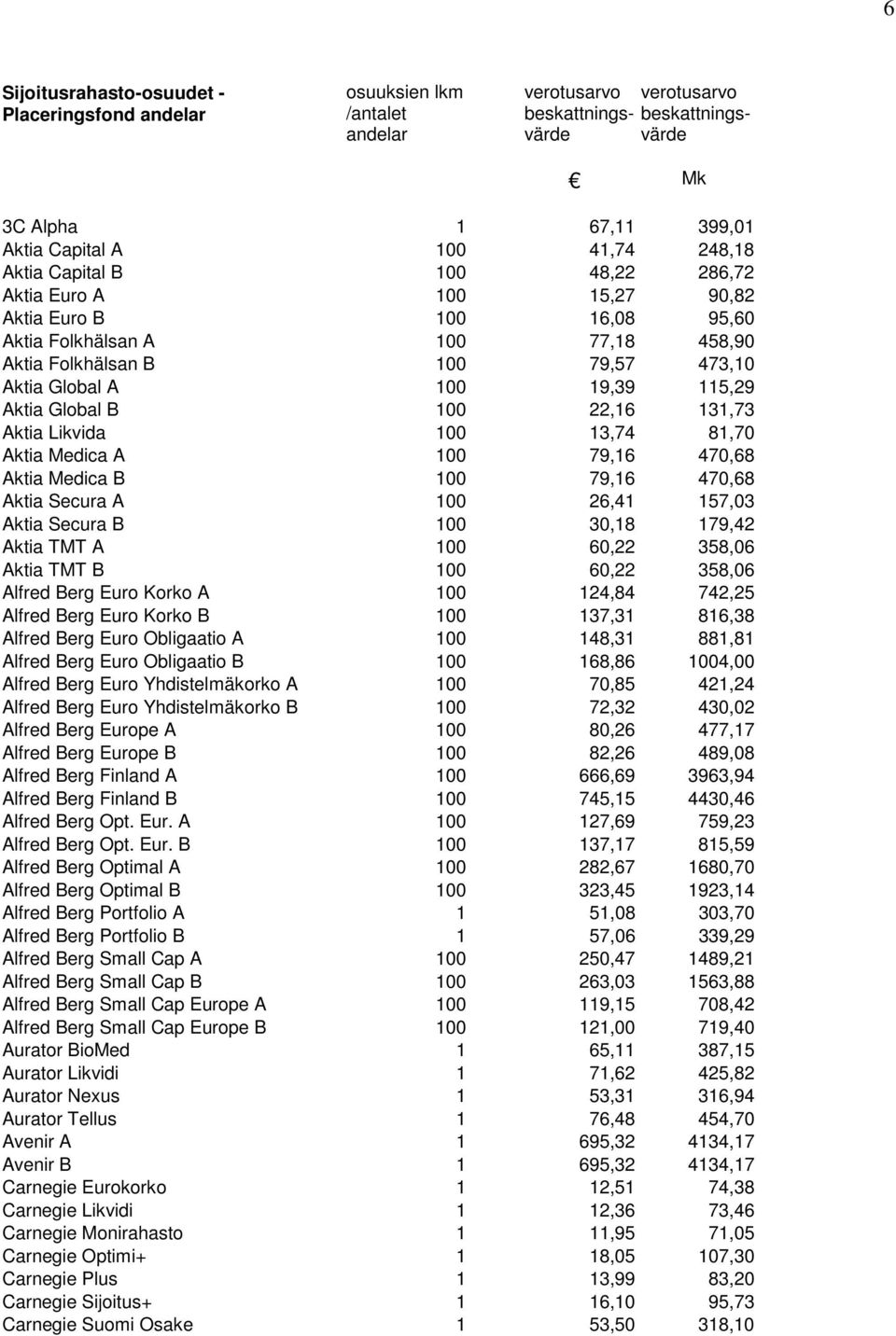 115,29 Aktia Global B 100 22,16 131,73 Aktia Likvida 100 13,74 81,70 Aktia Medica A 100 79,16 470,68 Aktia Medica B 100 79,16 470,68 Aktia Secura A 100 26,41 157,03 Aktia Secura B 100 30,18 179,42