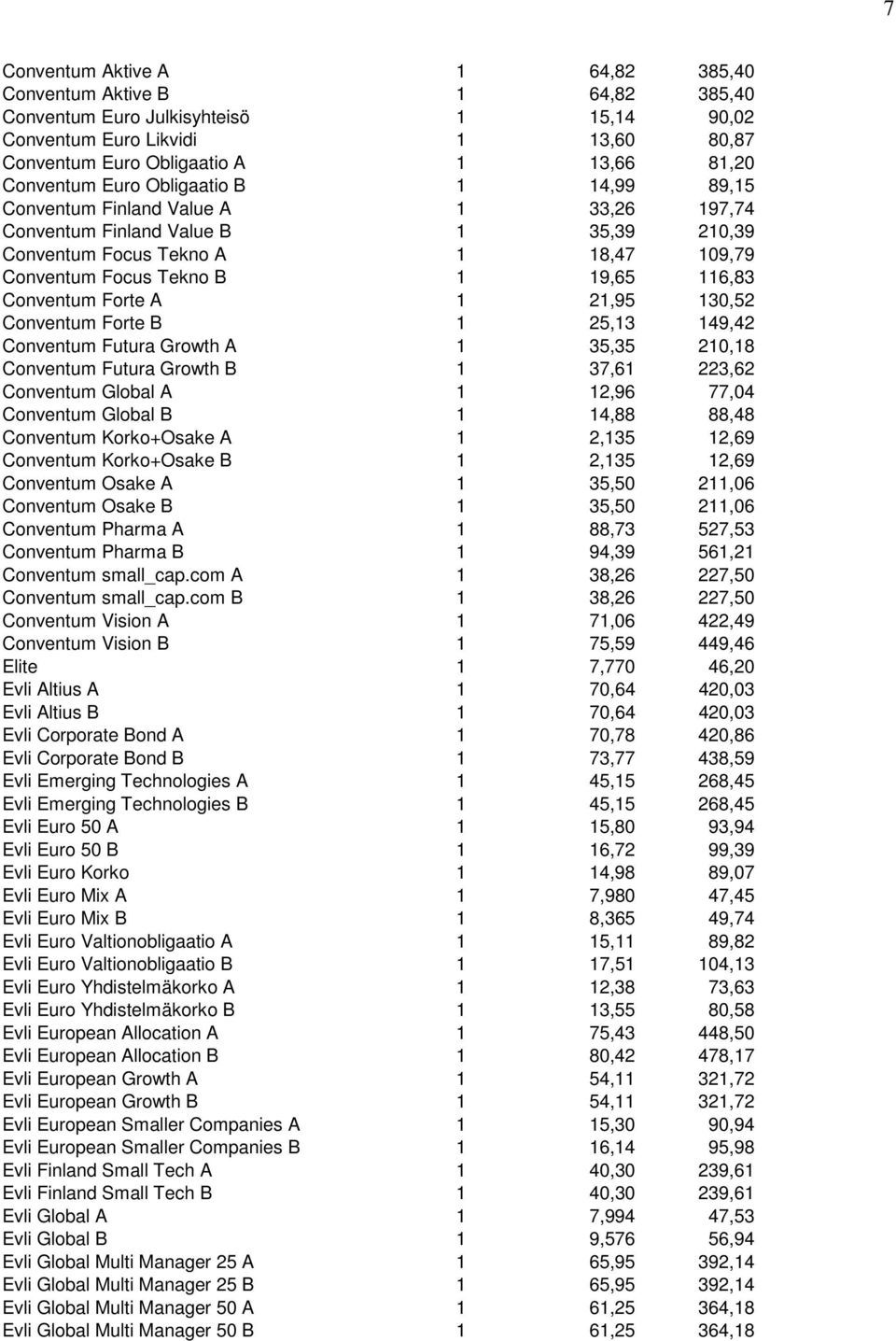 Conventum Forte A 1 21,95 130,52 Conventum Forte B 1 25,13 149,42 Conventum Futura Growth A 1 35,35 210,18 Conventum Futura Growth B 1 37,61 223,62 Conventum Global A 1 12,96 77,04 Conventum Global B