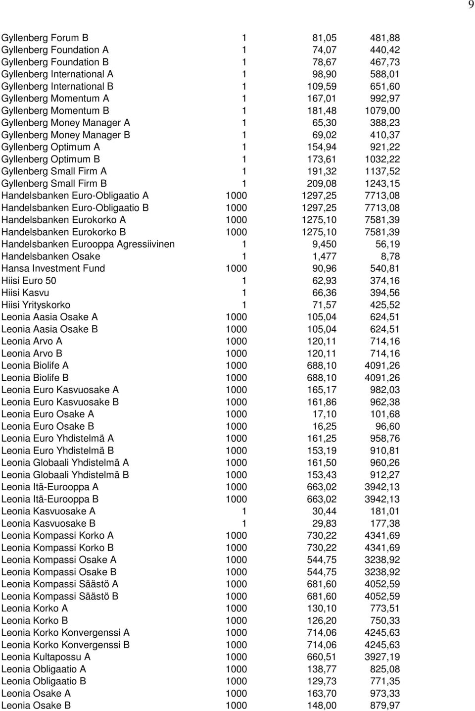 Gyllenberg Optimum B 1 173,61 1032,22 Gyllenberg Small Firm A 1 191,32 1137,52 Gyllenberg Small Firm B 1 209,08 1243,15 Handelsbanken Euro-Obligaatio A 1000 1297,25 7713,08 Handelsbanken