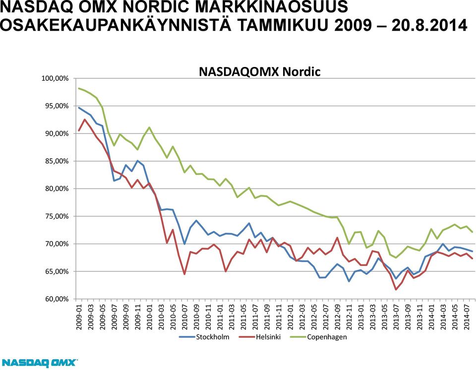 2013-09 2013-11 2014-01 2014-03 2014-05 2014-07 NASDAQ OMX NORDIC MARKKINAOSUUS OSAKEKAUPANKÄYNNISTÄ TAMMIKUU 2009