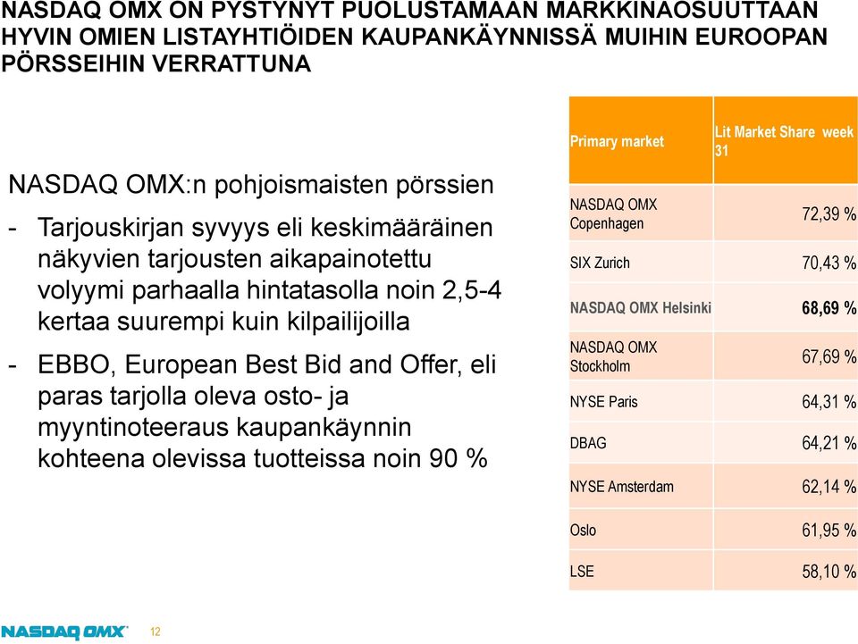 Best Bid and Offer, eli paras tarjolla oleva osto- ja myyntinoteeraus kaupankäynnin kohteena olevissa tuotteissa noin 90 % Primary market NASDAQ OMX Copenhagen Lit Market
