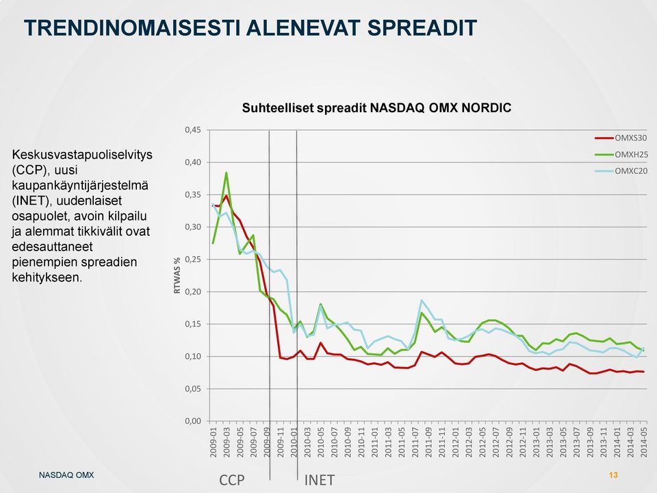 Suhteelliset spreadit NASDAQ OMX NORDIC Keskusvastapuoliselvitys (CCP), uusi kaupankäyntijärjestelmä (INET), uudenlaiset osapuolet, avoin kilpailu ja
