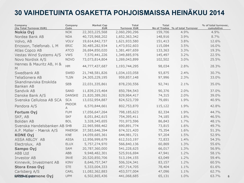 6% Ericsson, Telefonab. L M ERIC 30,485,282,934 1,473,932,603 115,084 3.5% 16.0% Atlas Copco AB ATCO 26,694,850,020 1,381,497,659 133,363 3.3% 19.