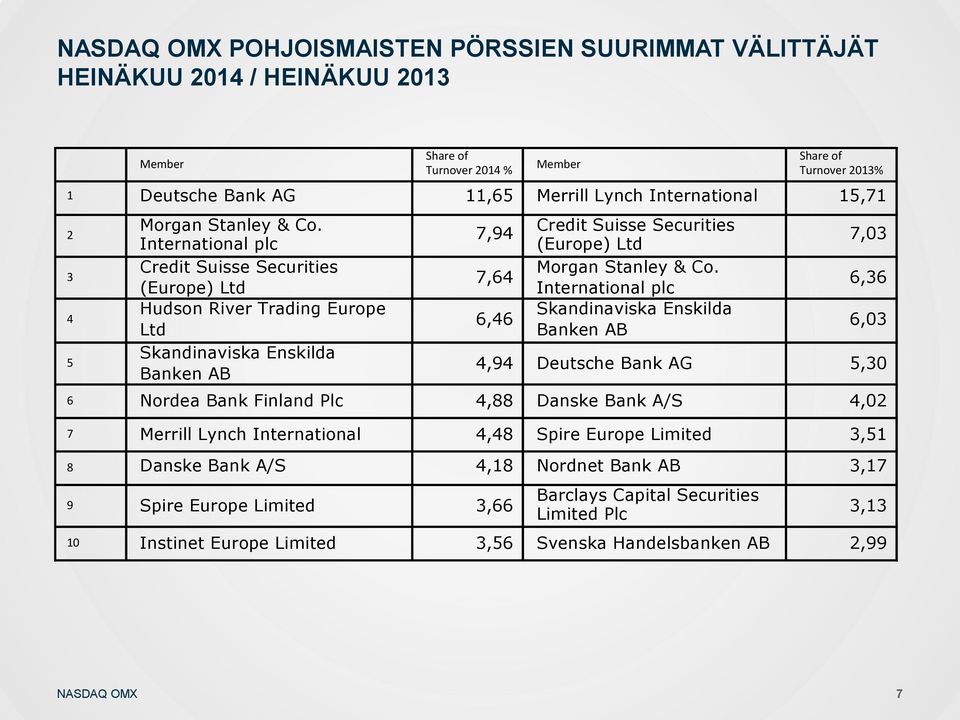 International plc Credit Suisse Securities (Europe) Ltd Hudson River Trading Europe Ltd Skandinaviska Enskilda Banken AB 7,94 7,64 6,46 Credit Suisse Securities (Europe) Ltd Morgan Stanley & Co.