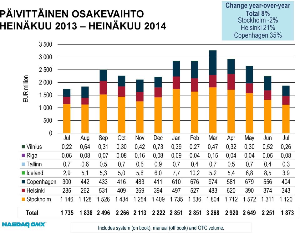 0,6 0,9 0,7 0,4 0,7 0,5 0,7 0,4 0,3 Iceland 2,9 5,1 5,3 5,0 5,6 6,0 7,7 10,2 5,2 5,4 6,8 8,5 3,9 Copenhagen 300 442 433 416 483 411 610 676 974 581 679 556 404 Helsinki 285 262 531 409 369 394 497