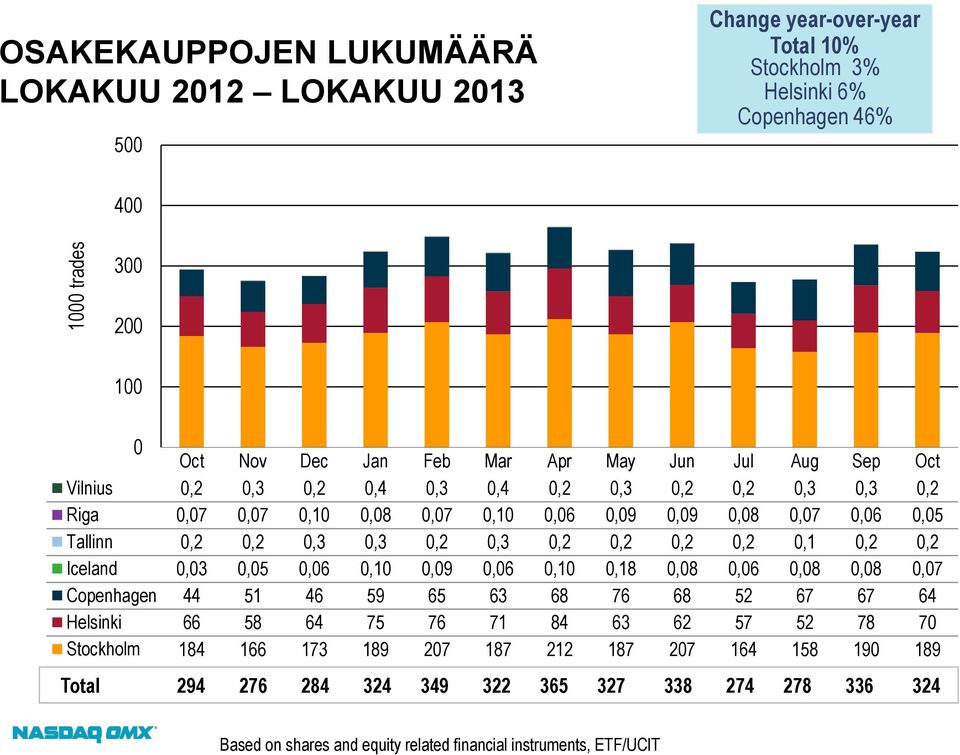0,2 0,2 0,2 0,1 0,2 0,2 Iceland 0,03 0,05 0,06 0,10 0,09 0,06 0,10 0,18 0,08 0,06 0,08 0,08 0,07 Copenhagen 44 51 46 59 65 63 68 76 68 52 67 67 64 Helsinki 66 58 64 75 76 71 84 63 62 57 52