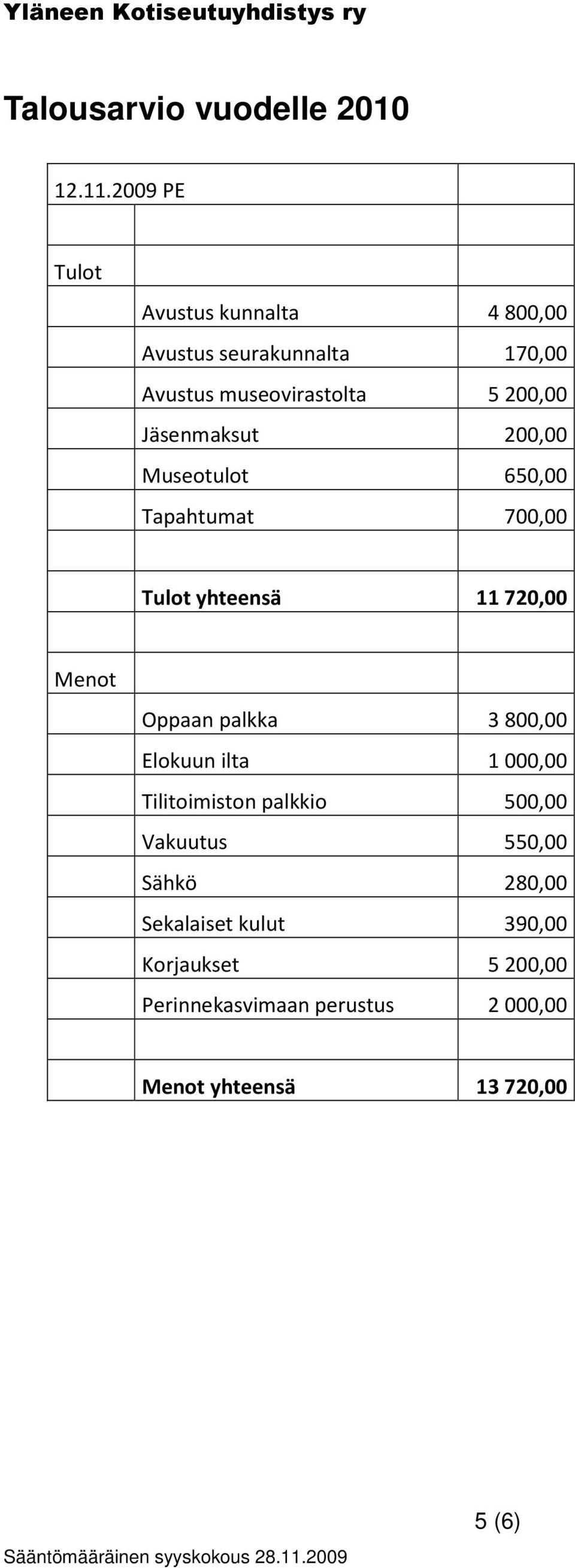 Jäsenmaksut 200,00 Museotulot 650,00 Tapahtumat 700,00 Tulot yhteensä 11 720,00 Menot Oppaan palkka