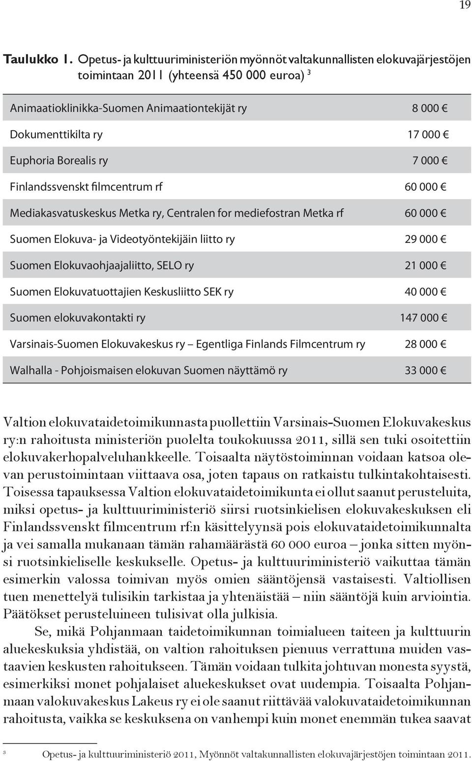 Euphoria Borealis ry 7 000 Finlandssvenskt filmcentrum rf 60 000 Mediakasvatuskeskus Metka ry, Centralen for mediefostran Metka rf 60 000 Suomen Elokuva- ja Videotyöntekijäin liitto ry 29 000 Suomen