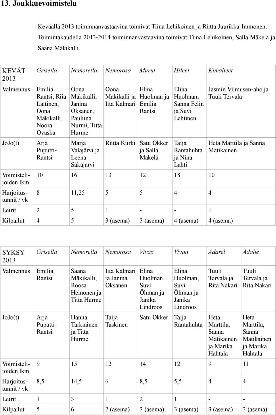 KEVÄT 2013 Valmennus JoJo(t) Voimistelijoiden lkm Harjoitustunnit / vk Grisella Nemorella Nemorosa Murut Hileet Kimalteet Emilia Rantsi, Riia Laitinen, Oona Mäkikalli, Noora Ovaska Arja Puputti-