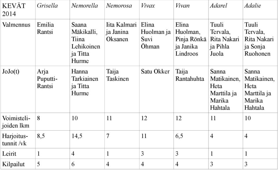 Pinja Rönkä ja Janika Lindroos Satu Okker Taija Rantahuhta Tuuli Tervala, Rita Nakari ja Pihla Juola Sanna Matikainen, Heta Marttila ja Marika Hahtala 8 10 11 12 12