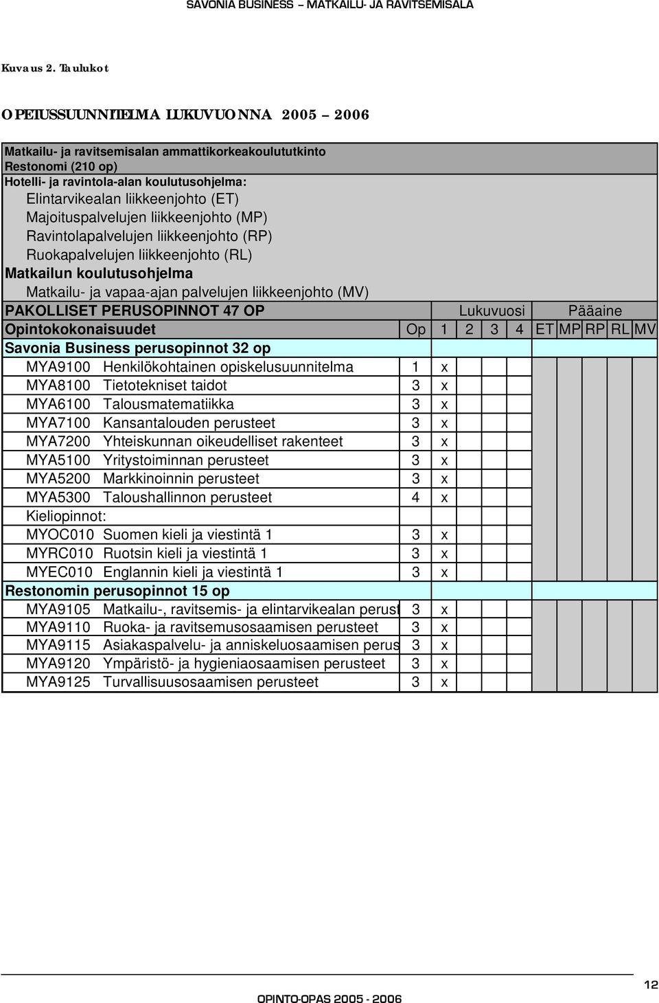 (ET) Majoituspalvelujen liikkeenjohto (MP) Ravintolapalvelujen liikkeenjohto (RP) Ruokapalvelujen liikkeenjohto (RL) Matkailun koulutusohjelma Matkailu- ja vapaa-ajan palvelujen liikkeenjohto (MV)