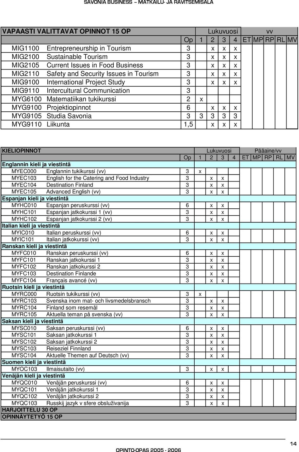 x x x MYG9105 Studia Savonia 3 3 3 3 3 MYG9110 Liikunta 1,5 x x x KIELIOPINNOT Lukuvuosi Pääaine/vv Op 1 2 3 4 ET MP RP RL MV Englannin kieli ja viestintä MYEC000 Englannin tukikurssi (vv) 3 x