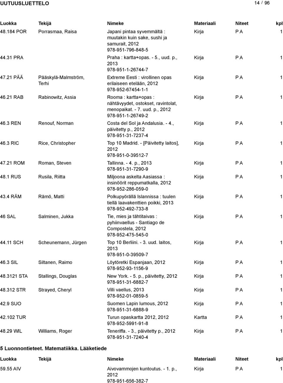 uud. p., 0 978-95--6749-46.3 REN Renouf, Norman Costa del Sol ja Andalusia. - 4., päivitetty p., 0 978-95-3-737-4 46.3 RIC Rice, Christopher Top 0 Madrid. - [Päivitetty laitos], 0 978-95-0-395-7 47.