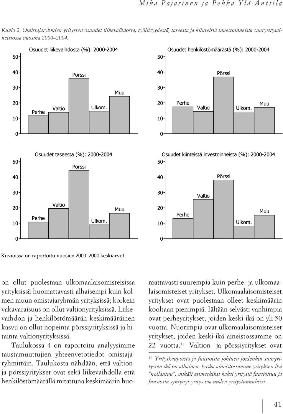 Liikevaihdon ja henkilöstömäärän keskimääräinen kasvu on ollut nopeinta pörssiyrityksissä ja hitainta valtionyrityksissä.