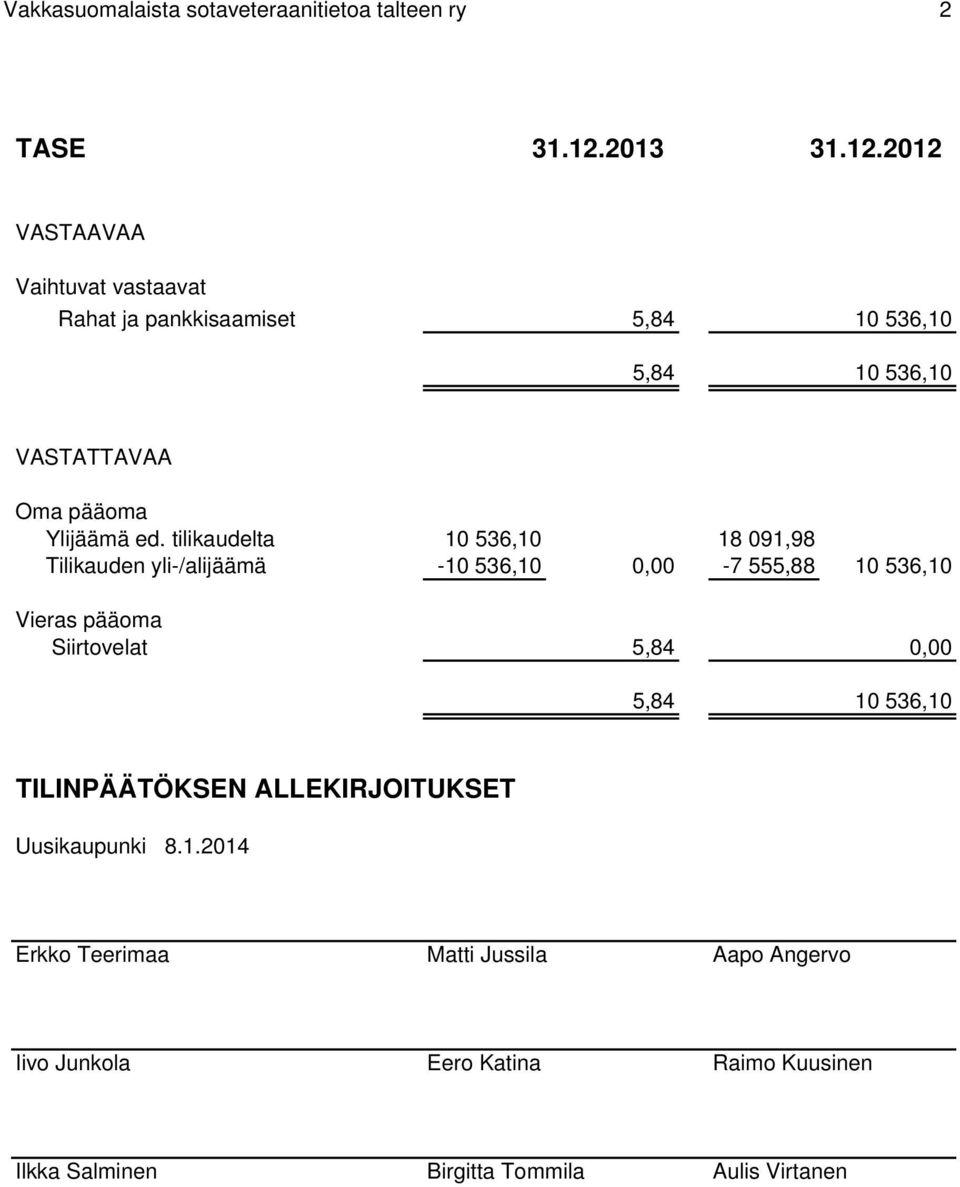 2012 VASTAAVAA Vaihtuvat vastaavat Rahat ja pankkisaamiset 5,84 10 536,10 5,84 10 536,10 VASTATTAVAA Oma pääoma Ylijäämä ed.