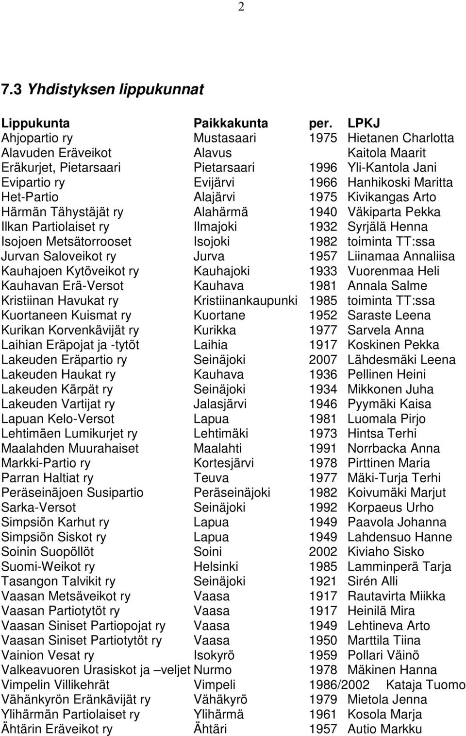 Het-Partio Alajärvi 1975 Kivikangas Arto Härmän Tähystäjät ry Alahärmä 1940 Väkiparta Pekka Ilkan Partiolaiset ry Ilmajoki 1932 Syrjälä Henna Isojoen Metsätorrooset Isojoki 1982 toiminta TT:ssa