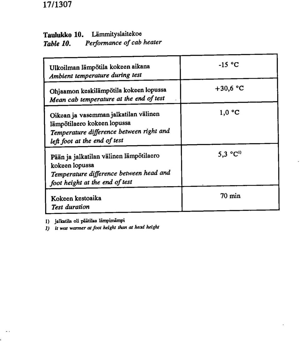 the end of test Oikean ja vasemman jalkatilan välinen lämpötilaero kokeen lopussa Temperature dfference between right and leit foot at the end of test Pään