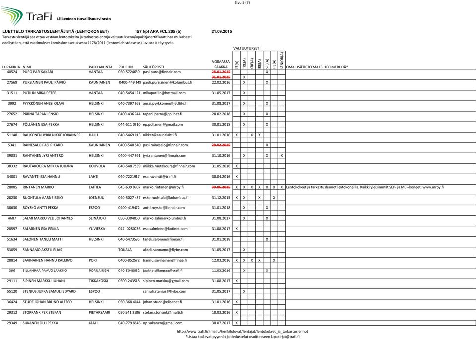 2017 X X 27652 PÄRNÄ TAPANI ENSIO HELSINKI 0400-436 744 tapani.parna@pp.inet.fi 28.02.2018 X X 27674 PÖLLÄNEN ESA-PEKKA HELSINKI 044-511 0910 ep.pollanen@gmail.com 30.01.2018 X X 51148 RAHKONEN JYRKI NIKKE JOHANNES HALLI 040-5469 015 nikker@saunalahti.