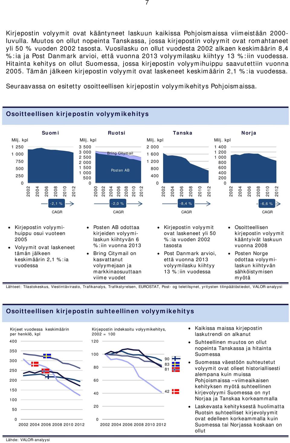 Hitainta kehitys on ollut Suomessa, jossa kirjepostin volyymihuippu saavutettiin vuonna 25. Tämän jälkeen kirjepostin volyymit ovat laskeneet keskimäärin 2,1 %:ia vuodessa.