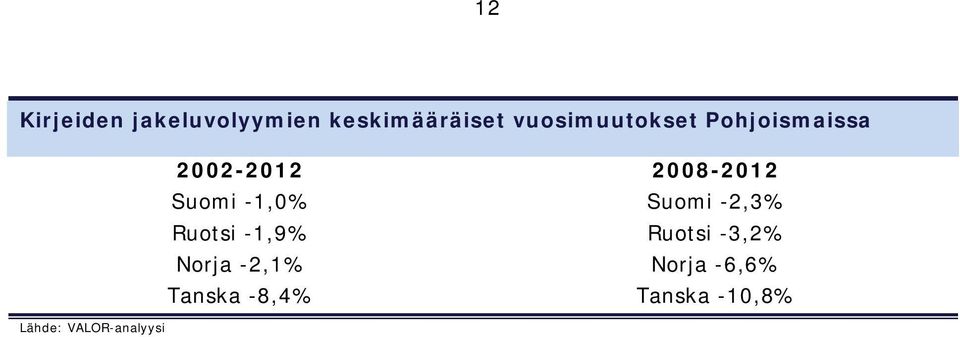 -1,% Suomi -2,3% Ruotsi -1,9% Ruotsi -3,2% Norja