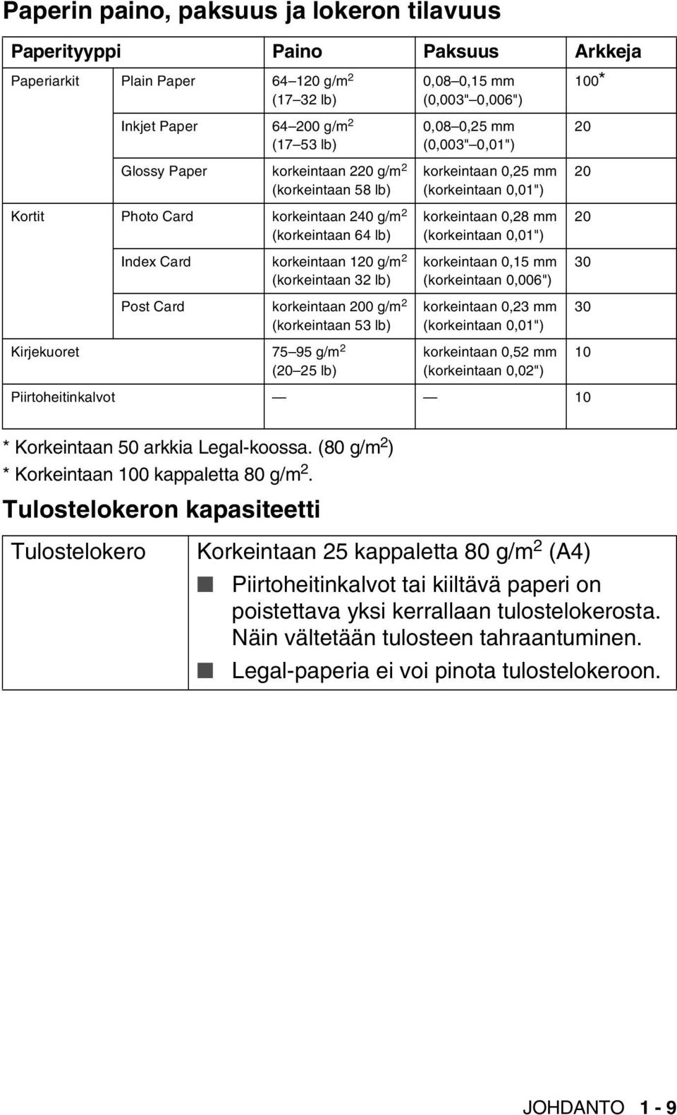 95 g/m 2 (20 25 lb) 0,08 0,15 mm (0,003" 0,006") 0,08 0,25 mm (0,003" 0,01") korkeintaan 0,25 mm (korkeintaan 0,01") korkeintaan 0,28 mm (korkeintaan 0,01") korkeintaan 0,15 mm (korkeintaan 0,006")