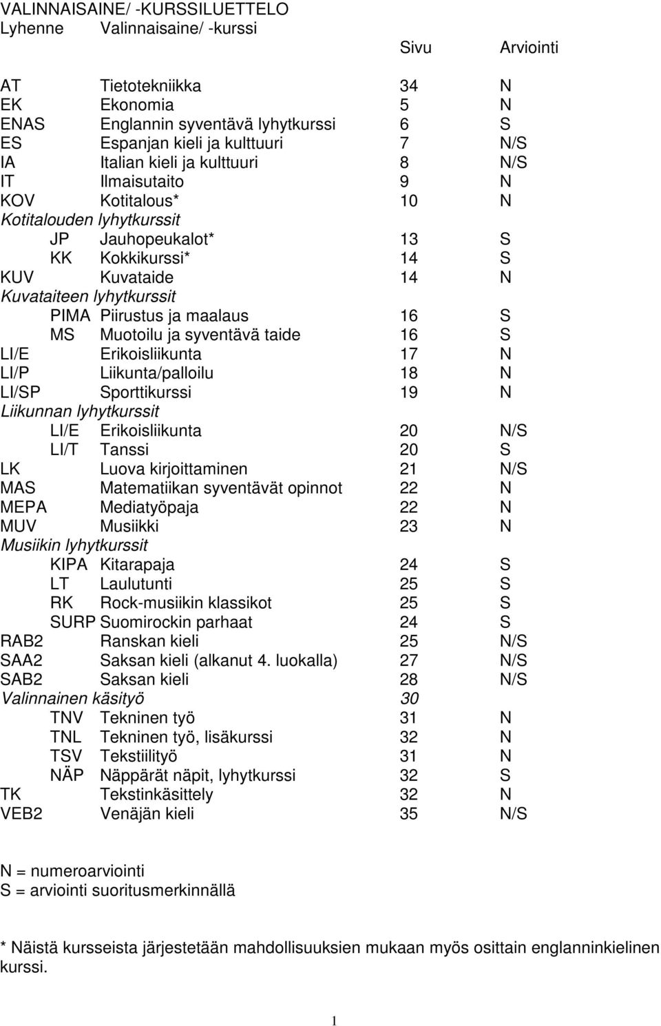 maalaus 16 S MS Muotoilu ja syventävä taide 16 S LI/E Erikoisliikunta 17 N LI/P Liikunta/palloilu 18 N LI/SP Sporttikurssi 19 N Liikunnan lyhytkurssit LI/E Erikoisliikunta 20 N/S LI/T Tanssi 20 S LK