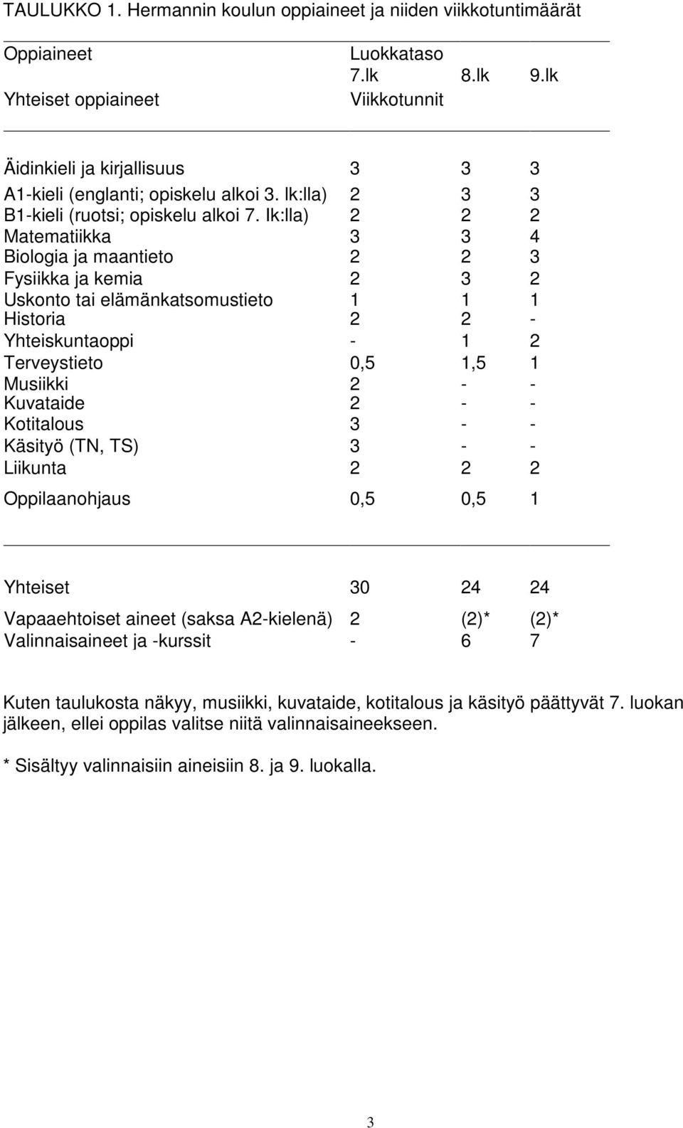 Ik:lla) 2 2 2 Matematiikka 3 3 4 Biologia ja maantieto 2 2 3 Fysiikka ja kemia 2 3 2 Uskonto tai elämänkatsomustieto 1 1 1 Historia 2 2 - Yhteiskuntaoppi - 1 2 Terveystieto 0,5 1,5 1 Musiikki 2 - -