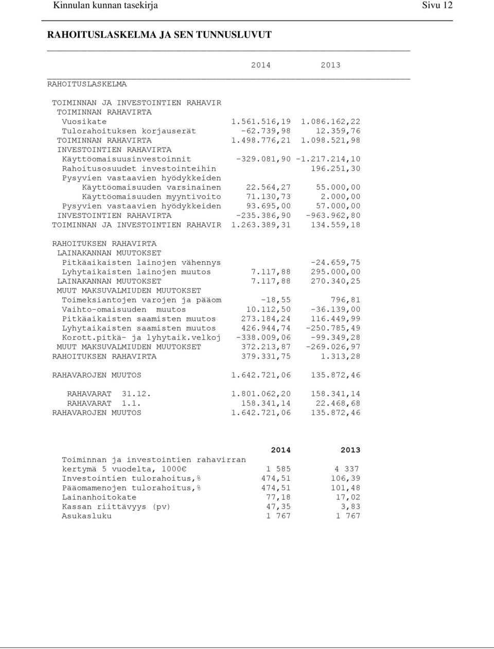 214,10 Rahoitusosuudet investointeihin 196.251,30 Pysyvien vastaavien hyödykkeiden Käyttöomaisuuden varsinainen 22.564,27 55.000,00 Käyttöomaisuuden myyntivoito 71.130,73 2.