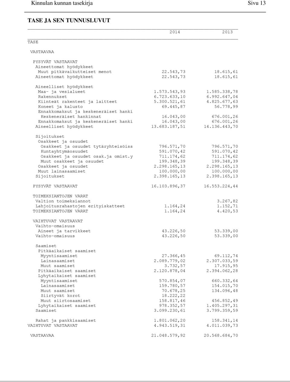 677,63 Koneet ja kalusto 69.445,87 56.778,99 Ennakkomaksut ja keskeneräiset hanki Keskeneräiset hankinnat 16.043,00 676.001,26 Ennakkomaksut ja keskeneräiset hanki 16.043,00 676.001,26 Aineelliset hyödykkeet 13.