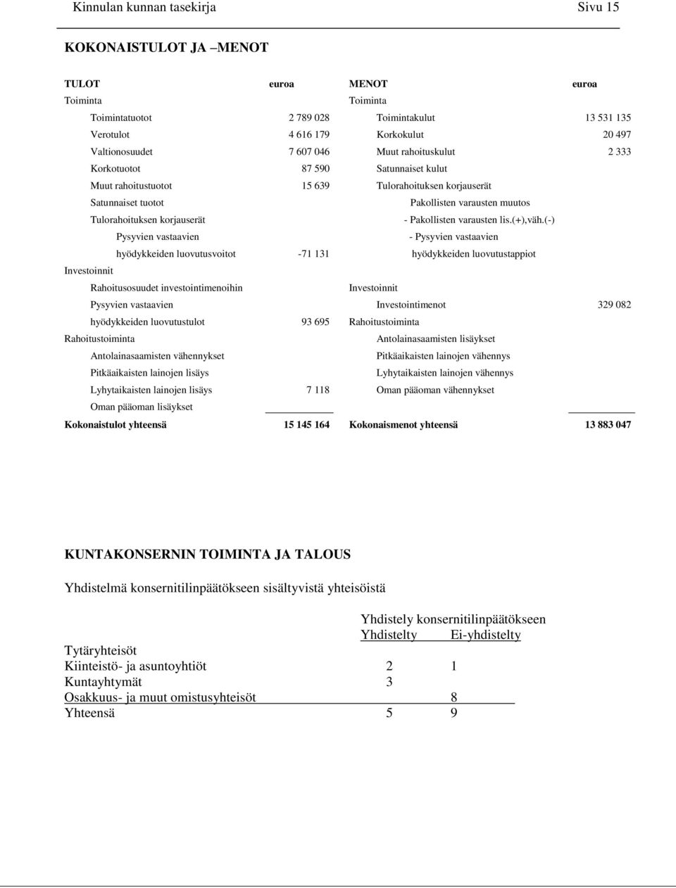 Tulorahoituksen korjauserät - Pakollisten varausten lis.(+),väh.