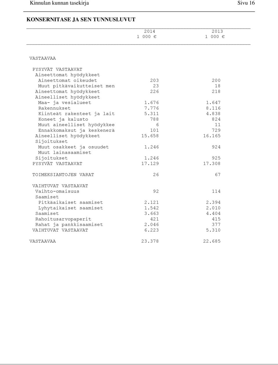 838 Koneet ja kalusto 788 824 Muut aineelliset hyödykkee 6 11 Ennakkomaksut ja keskenerä 101 729 Aineelliset hyödykkeet 15.658 16.165 Sijoitukset Muut osakkeet ja osuudet 1.