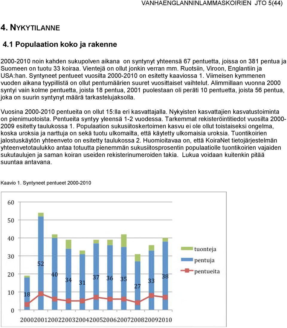 Ruotsiin, Viroon, Englantiin ja USA:han. Syntyneet pentueet vuosilta 2000-2010 on esitetty kaaviossa 1.