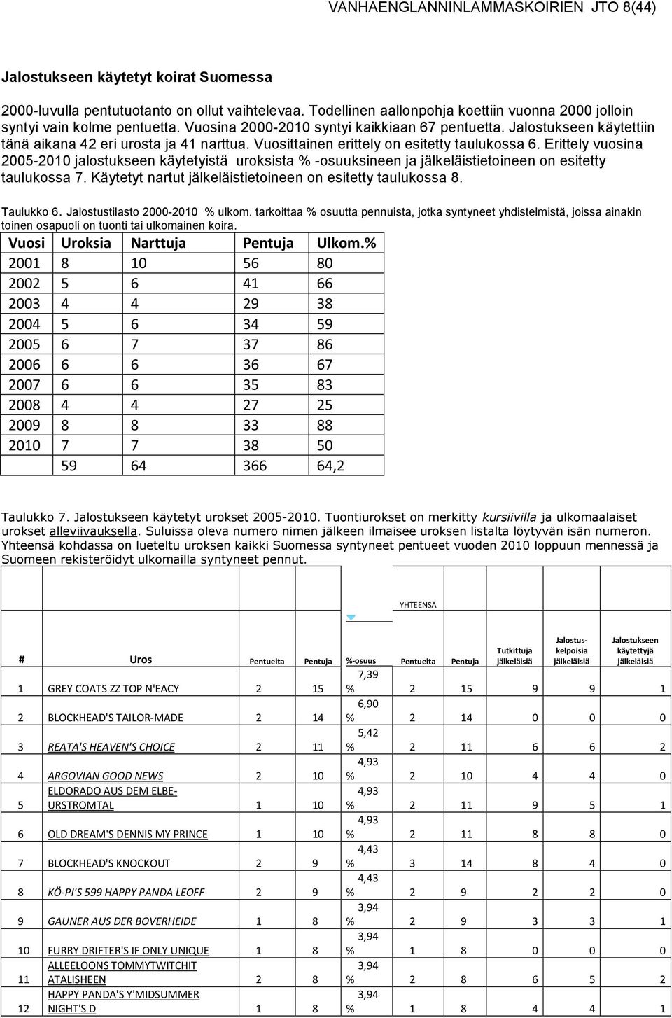 Vuosittainen erittely on esitetty taulukossa 6. Erittely vuosina 2005-2010 jalostukseen käytetyistä uroksista % -osuuksineen ja jälkeläistietoineen on esitetty taulukossa 7.