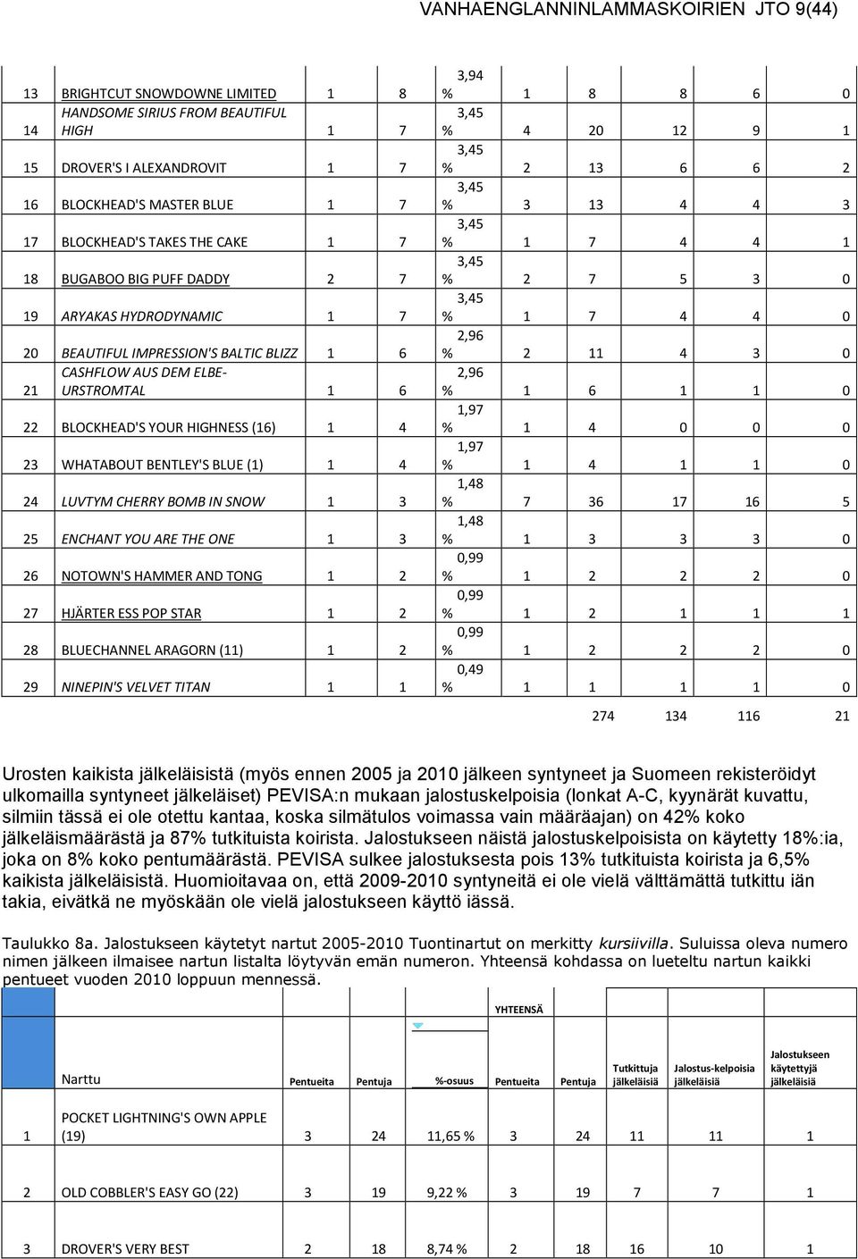 WHATABOUT BENTLEY'S BLUE (1) 1 4 24 LUVTYM CHERRY BOMB IN SNOW 1 3 25 ENCHANT YOU ARE THE ONE 1 3 26 NOTOWN'S HAMMER AND TONG 1 2 27 HJÄRTER ESS POP STAR 1 2 28 BLUECHANNEL ARAGORN (11) 1 2 29