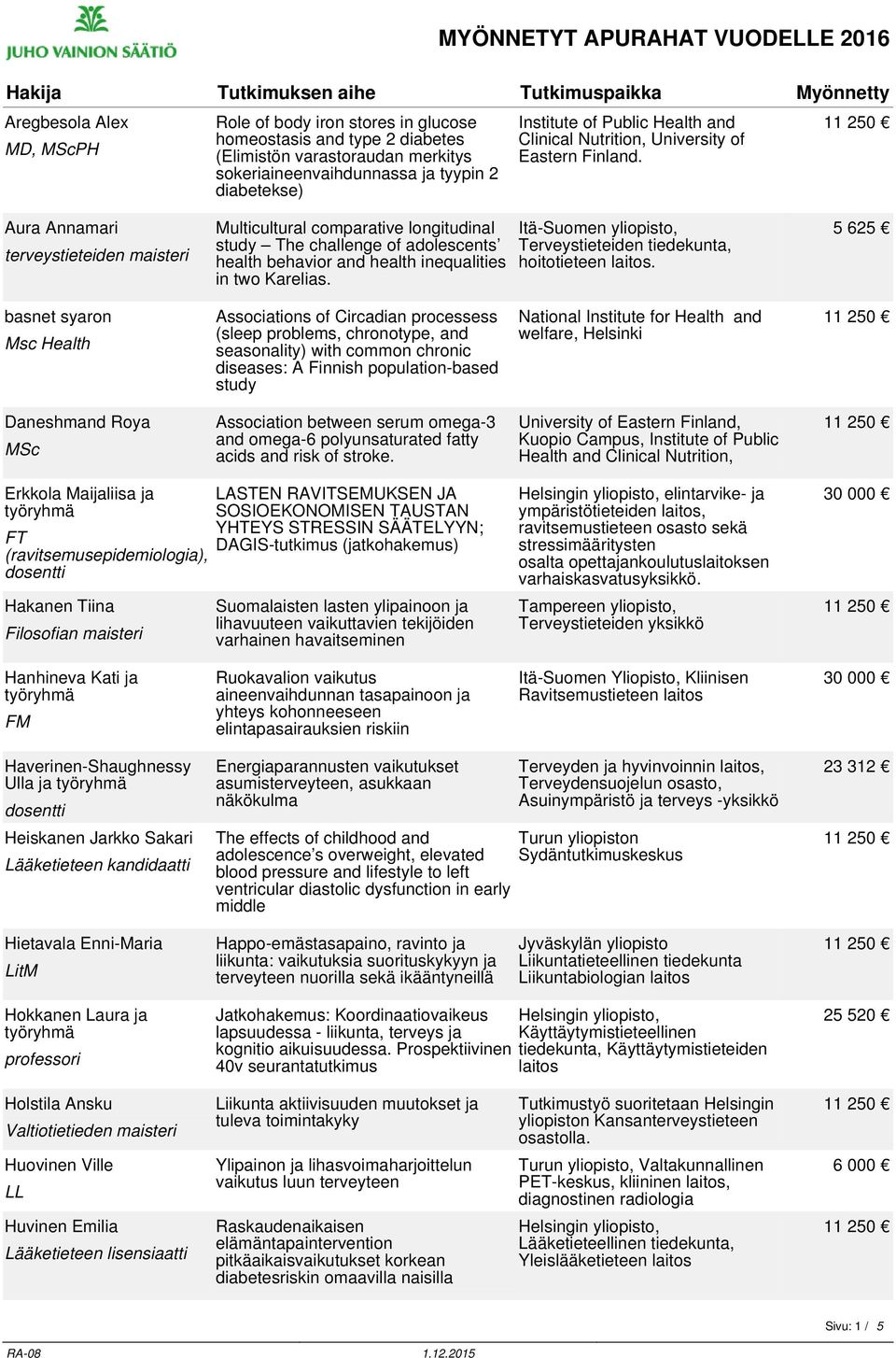 Aura Annamari terveystieteiden maisteri Multicultural comparative longitudinal study The challenge of adolescents health behavior and health inequalities in two Karelias. hoitotieteen laitos.