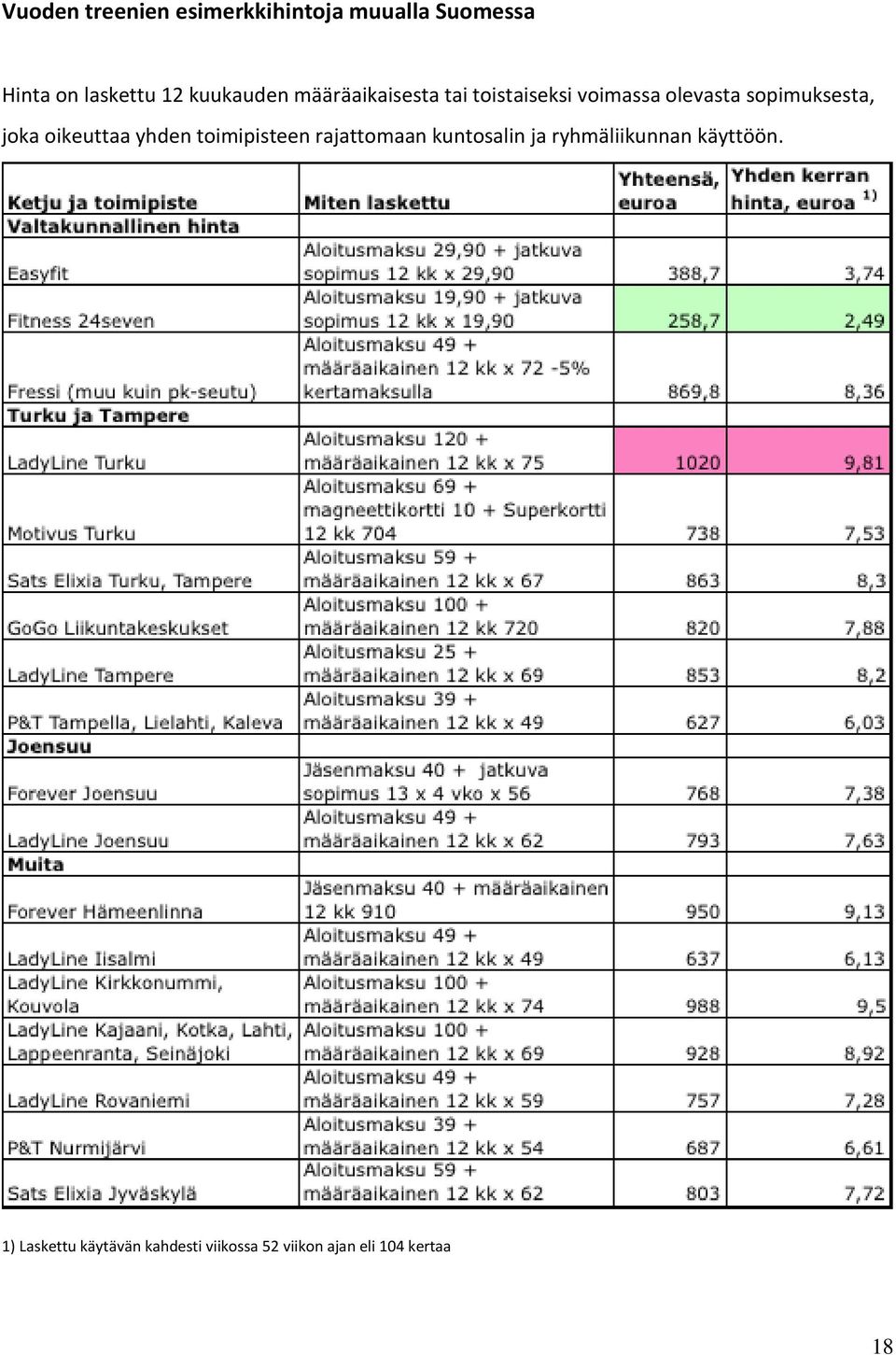 joka oikeuttaa yhden toimipisteen rajattomaan kuntosalin ja ryhmäliikunnan