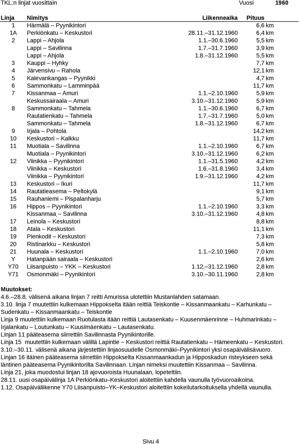 1. 2.10.1960 6,7 km Muotiala Pyynikintori 3.10. 31.12.1960 6,2 km 12 Viinikka Pyynikintori 1.1. 31.5.1960 4,2 km Viinikka Keskustori 1.6. 31.8.1960 3,4 km Viinikka Pyynikintori 1.9. 31.12.1960 4,2 km 14 Rautatieasema Peltokylä 9,1 km 15 Rauhaniemi Pispalanharju 5,7 km 16 Hippos Pyynikintori 1.