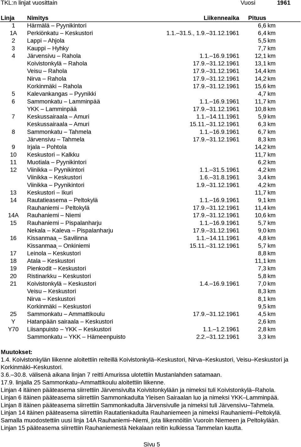 1. 14.11.1961 5,9 km Keskussairaala Amuri 15.11. 31.12.1961 6,3 km 8 Sammonkatu Tahmela 1.1. 16.9.1961 6,7 km Järvensivu Tahmela 17.9. 31.12.1961 8,3 km 9 Irjala Pohtola 14,2 km 10 Keskustori Kalkku 11,7 km 11 Muotiala Pyynikintori 6,2 km 12 Viinikka Pyynikintori 1.