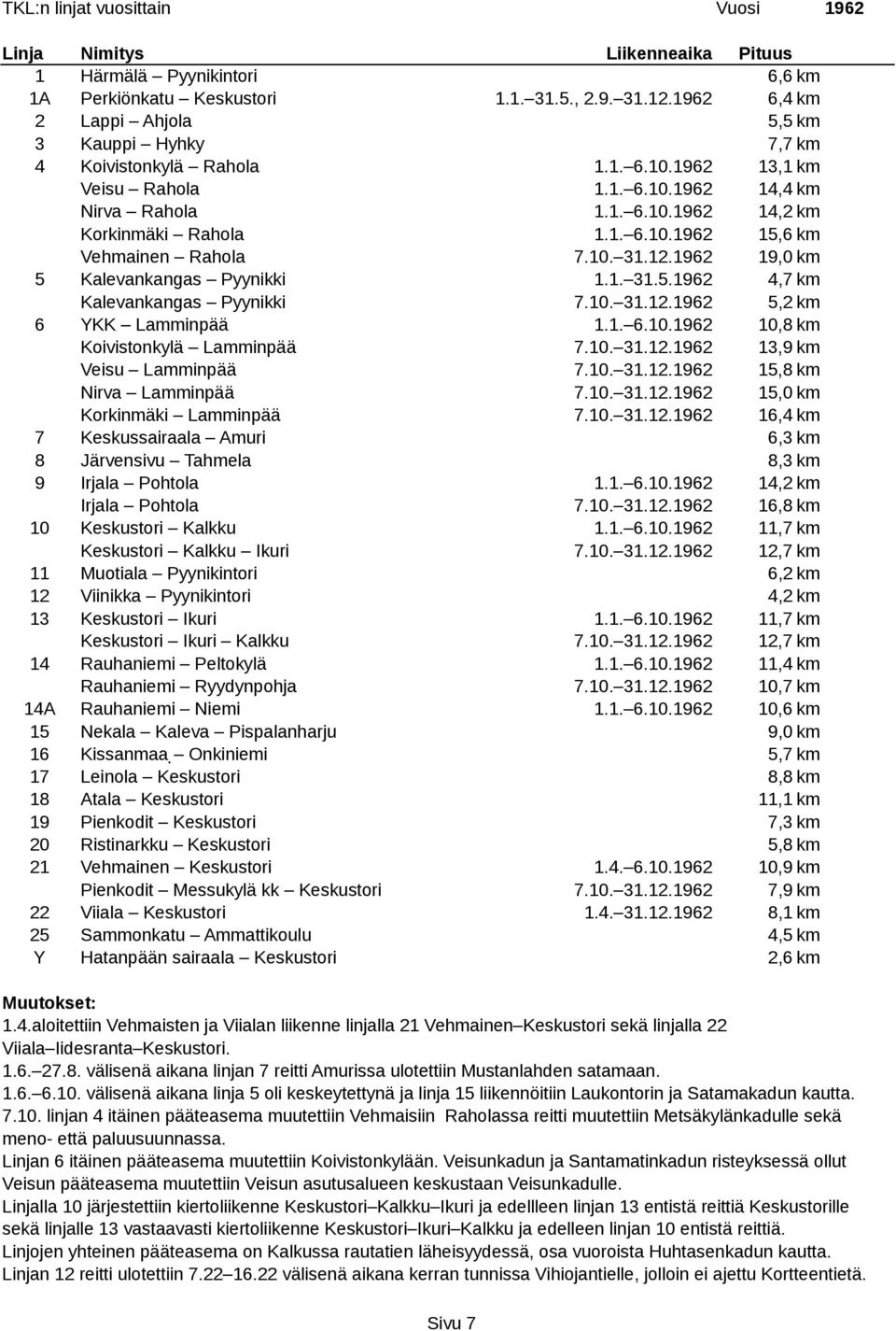 1. 6.10.1962 10,8 km Koivistonkylä Lamminpää 7.10. 31.12.1962 13,9 km Veisu Lamminpää 7.10. 31.12.1962 15,8 km Nirva Lamminpää 7.10. 31.12.1962 15,0 km Korkinmäki Lamminpää 7.10. 31.12.1962 16,4 km 7 Keskussairaala Amuri 6,3 km 8 Järvensivu Tahmela 8,3 km 9 Irjala Pohtola 1.