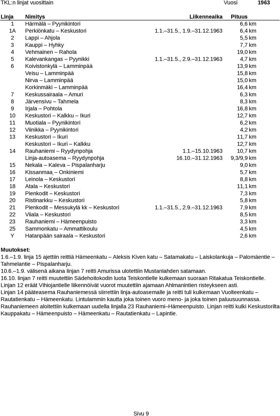 1963 4,7 km 6 Koivistonkylä Lamminpää 13,9 km Veisu Lamminpää 15,8 km Nirva Lamminpää 15,0 km Korkinmäki Lamminpää 16,4 km 7 Keskussairaala Amuri 6,3 km 8 Järvensivu Tahmela 8,3 km 9 Irjala Pohtola