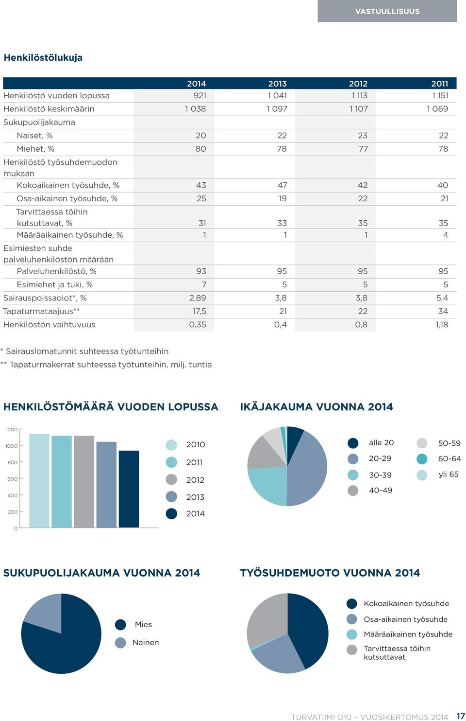 Esimiesten suhde palveluhenkilöstön määrään Palveluhenkilöstö, % 93 95 95 95 Esimiehet ja tuki, % 7 5 5 5 Sairauspoissaolot*, % 2,89 3,8 3,8 5,4 Tapaturmataajuus** 17,5 21 22 34 Henkilöstön