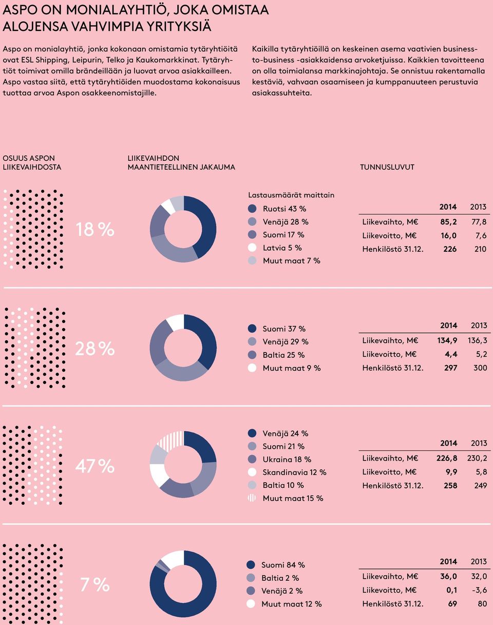 Kaikilla tytäryhtiöillä on keskeinen asema vaativien businessto-business -asiakkaidensa arvoketjuissa. Kaikkien tavoitteena on olla toimialansa markkinajohtaja.